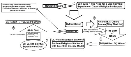 Flow Chart of AA's Founding